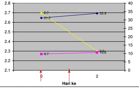 Grafik  6.  Respon  penderita  terhadap  pemberian  rHu-EPO,  peningkatan  kadar  hemoglobin  dari  9,7  g/dL  menjadi  10,6  g/dl;  peningkatan  hematokrit  dari  31,2% menjadi 33,9%; dan penurunan retikulosit dari 2,7 % menjadi 2,3 %