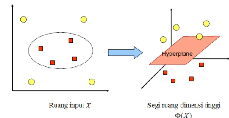 Gambar 3 Fungsi Φ memetakan data ke ruang vektor berdimensi lebih tinggi  Pada gambar 3a diperlihatkan data pada kelas kuning dan data pada kelas merah  berada  pada  ruang  vektor  berdimensi  dua  tidak  dapat  dipisahkan  secara  linier