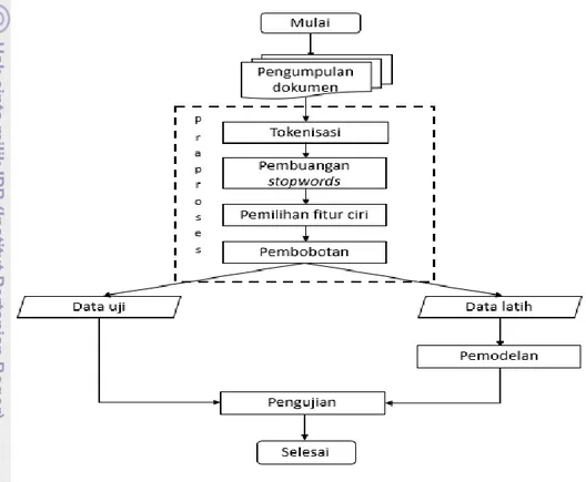 Gambar 1  Tahap penelitian 