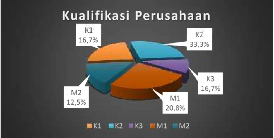 Gambar 4.2. Karakteristik responden berdasarkan kualifikasi perusahaan Berdasarkan gambar  di  atas  dapat  diketahui  bahwa  responden  terbesar berasal  dari kualifikasi  K2  yaitu  sebesar  33,3%  kemudian  M1  sebesar  20,8%, kualifikasi K1 sebesar 16,