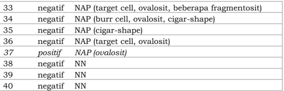 Tabel  4.2  Hasil  Pemeriksaan  One  Tube  Osmotic  Fragility  Test  dan  Pembacaan Sediaan Apus Darah Tepi oleh Ahli Kedua 