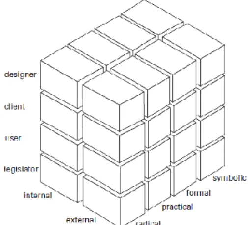 Gambar 1. Model Permasalahan Desain  (Sumber: How Designers Think) 