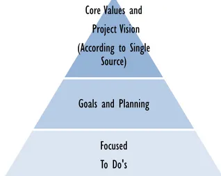 Diagram 1.4. Hierarki dalam Top-Down Planning Core Values and