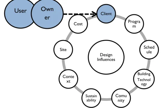 Diagram 1.6. Komposisi Faktor Client dalam Diagram Design Influnces   Sumber : Analisis Penulis, 2017 