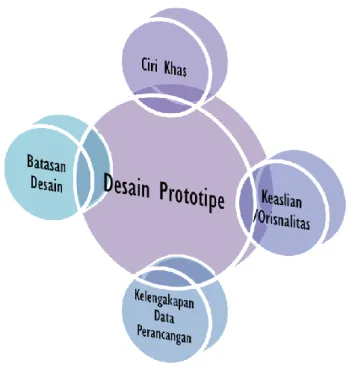 Diagram 1.8. Desain Prototipe dalam Arsitektur  Sumber : Analisis Penulis, 2017 