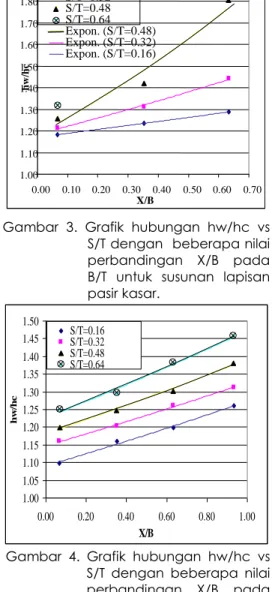 Gambar  3.  Grafik  hubungan  hw/hc  vs  S/T dengan  beberapa nilai  perbandingan  X/B  pada  B/T  untuk  susunan  lapisan  pasir kasar