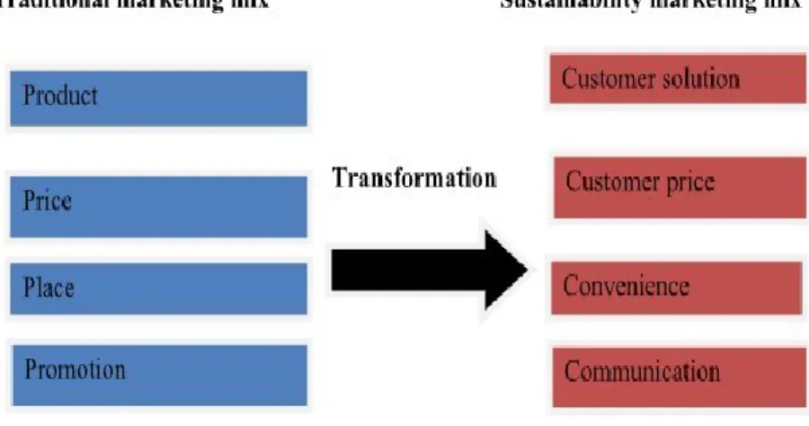 Gambar 3. Proses Transformasi dari Bauran pemasaran tradisional ke Bauran Pemasaran Berkelanjutan