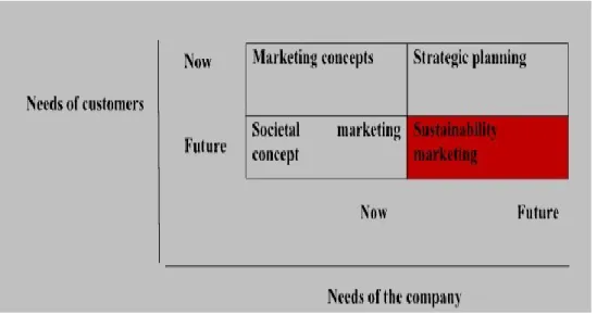 Gambar 2. Ilustrasi bagaimana konsep marketing dapat memenuhi keinginan perusahaan dan konsumen   sumber: (Williams, 2014) 