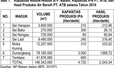 Tabel 1.  Kapasitas Waduk-Waduk di P. Batam, Kapasitas IPA PT. ATB, dan  Hasil Produksi Air Bersih PT