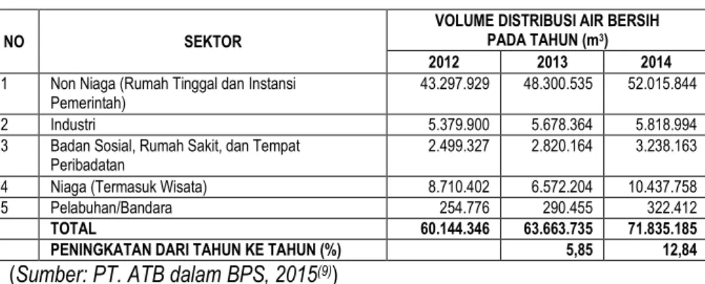 Tabel 2.  Volume  Air  Bersih  yang  Didistribusikan  PT.  ATB  untuk  Setiap  Sektor selama Tahun 2012 hingga 2014 