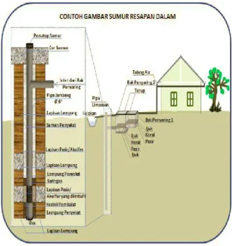 Gambar 8.  Contoh Sumur Resapan Dalam 
