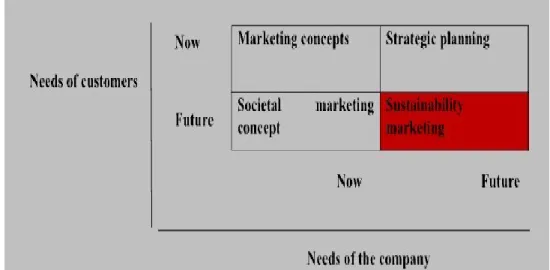 Gambar 2. Ilustrasi bagaimana konsep marketing dapat memenuhi keinginan  perusahaan dan konsumen 