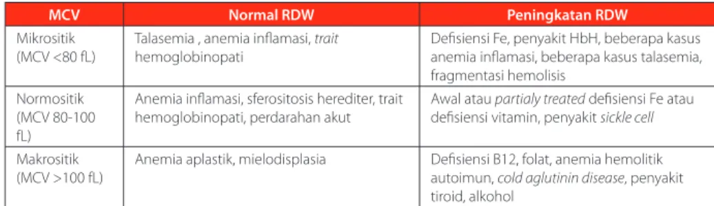 Tabel 2 Klasifi kasi anemia berdasarkan MCV dan RDW 7