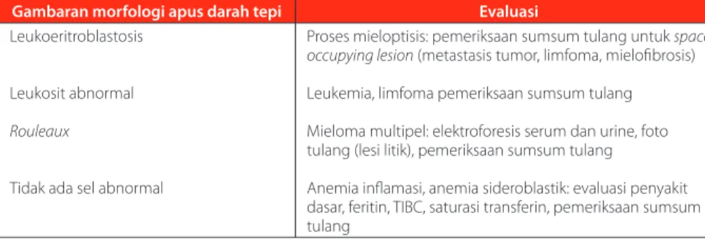 Tabel 3 Anemia normokrom normositik tanpa peningkatan respons retikulosit 7