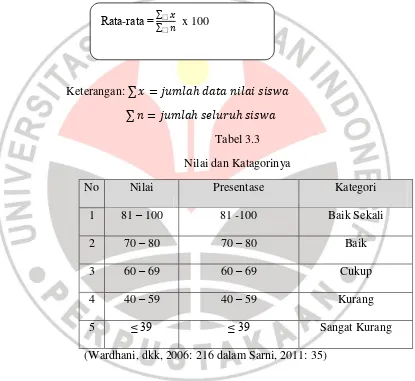 Tabel 3.3 Nilai dan Katagorinya 