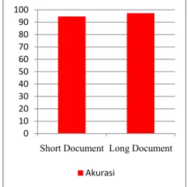 Tabel 4 Confusion matrix semantic smoothing  Short Document  TRUE FALSE  TRUE  69 6  FALSE  6 144  Long Document  TRUE FALSE  TRUE  72 3  TRUE  3 147       