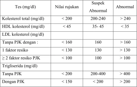Tabel 3. Interpretasi tes laboratorium pada dislipidemia. 