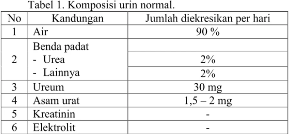 Tabel 1. Komposisi urin normal. 