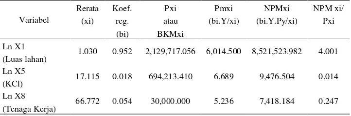Tabel 26.   Analisis efisiensi produksi usahatani jagung varietas hibrida di Kecamatan Ketapang Kabupaten Lampung Selatan, MT I tahun 2008/2009 