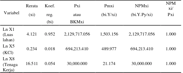Tabel 27.  Kombinasi optimal penggunaan faktor-faktor produksi                   usahatani jagung varietas hibrida di Kecamatan Ketapang                   Kabupaten Lampung Selatan, MT I tahun 2008/2009 