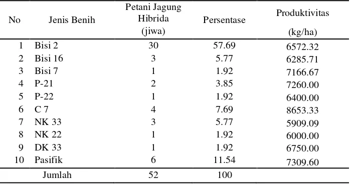 Tabel 15.  Sebaran petani jagung responden berdasarkan jenis benih yang      digunakan di Kecamatan Ketapang Kabupaten Lampung       Selatan, MT I tahun 2008/2009 
