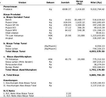Tabel 22.  Rata-rata penerimaan, biaya, dan keuntungan petani jagung varietas hibrida per usahatani di Kecamatan Ketapang Kabupaten Lampung Selatan MT I tahun 2008/2009 