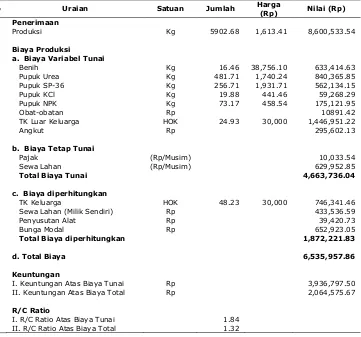 Tabel 23.  Rata-rata penerimaan, biaya, dan keuntungan petani jagung varietas hibrida per usahatani di Kecamatan Ketapang Kabupaten Lampung Selatan MT II tahun 2008/2009 