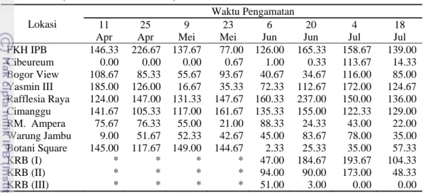 Tabel 2  Kerapatan kutu sikas A. yasumatsui pada berbagai lokasi di Bogor  (ekor/1 cm 2 anak daun) 