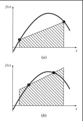 Gambar 2.6   (a) Penggambaran secara grafik dari  aturan trapesium sebagai daerah di bawah garis lurus  yang menghubungkan titik-titik akhir