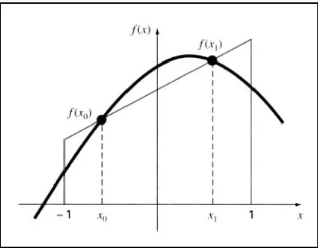 Gambar 2.8     Penggambaran secara grafik dari variabel x 0  dan x 1  untuk pengintegrasian dengan  menggunakan kuadratur Gauss 