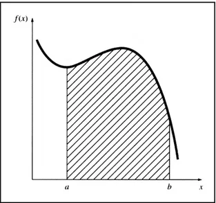Gambar 2.1     Penggambaran secara grafik dari integral f(x) antara batas x = a dan b