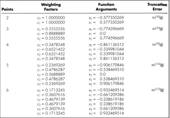 Tabel 2.1     Faktor pembobot c dan argumen fungsi x yang digunakan dalam Gauss-Legendre 