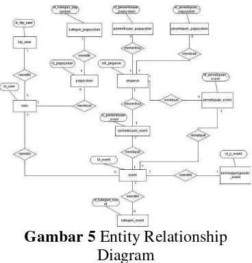 Gambar 5 Entity Relationship 