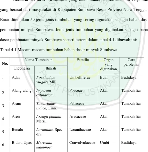 Tabel 4.1 Macam-macam tumbuhan bahan dasar minyak Sumbawa 