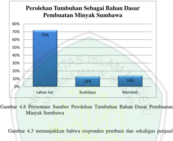 Gambar  4.8  Persentase  Sumber  Perolehan  Tumbuhan  Bahan  Dasar  Pembuatan  Minyak Sumbawa  