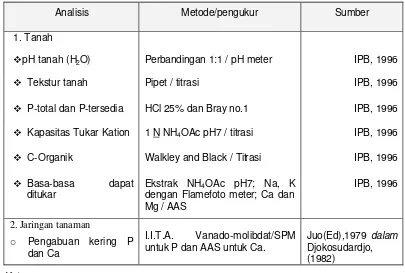 Tabel 3. Daftar Metode serta  Alat Pengukur Analisis Tanah dan Tanaman 
