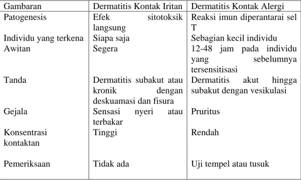 Tabel 2.1. Gambaran yang Membedakan Dermatitis Kontak Iritan  dan Alergi.