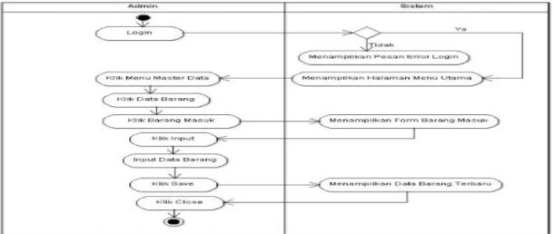 Gambar 3. Activity Diagram Data Supplier 