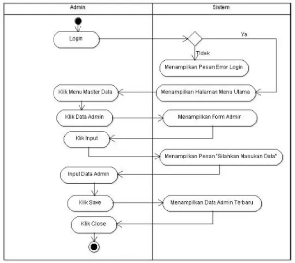 Gambar 4. Activity Diagram Data Admin 