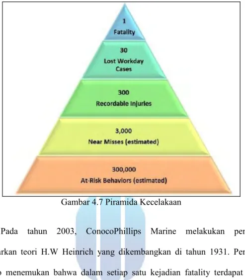 Gambar 4.7 Piramida Kecelakaan 