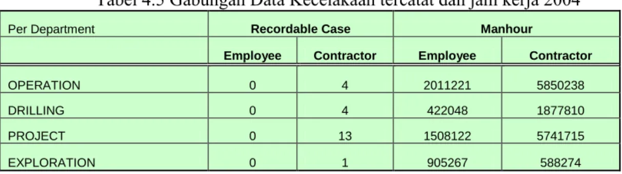 Tabel 4.5 Gabungan Data Kecelakaan tercatat dan jam kerja 2004 