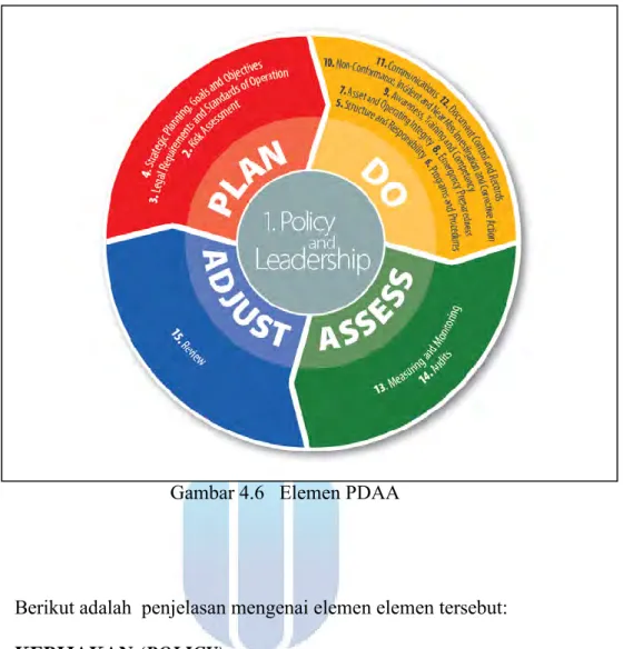 Gambar 4.6   Elemen PDAA 