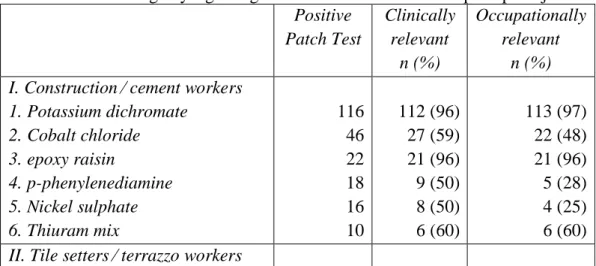 Tabel 2.1. Alergen yang mengakibatkan dermatitis kontak pada pekerja  Positive  Patch Test  Clinically relevant  n (%)  Occupationally relevant n (%)  I