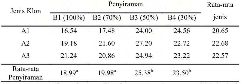 Tabel 2.  Hasil Uji Jarak Duncan Pertambahan Tinggi (cm) Ketiga Jenis Klon dari Umur 0 MST Umur 12 MST Penyiraman 