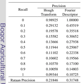 Gambar  8    Grafik  recall-precision  hasil  temu  kembali  citra  menggunakan  fitur  bentuk Fourier descriptor dan HT