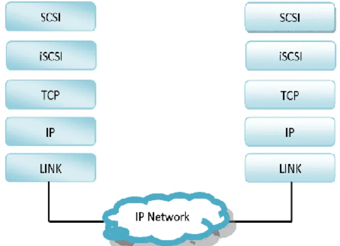 Gambar  2  Model  Storage  Area  Network  (SAN)  berbasis  IP  atau  internet  Small  Computer  System  Interface (iSCSI) 