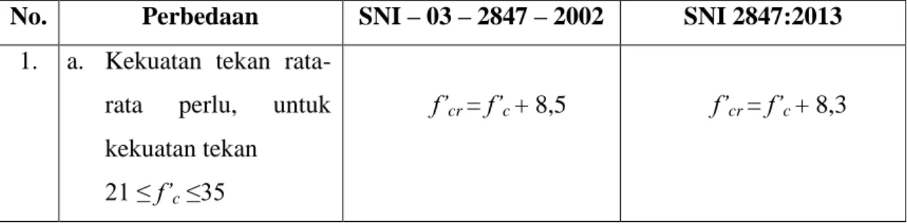 Tabel 3.1 Perbedaan SNI 03 – 2847 – 2002 dan SNI 2847:2013 