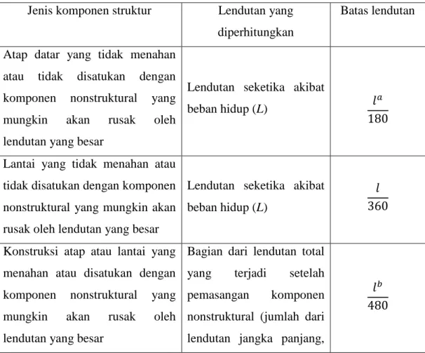 Tabel 3.2 Lendutan izin maksimum (Sumber: SNI 2847:2002)  Jenis komponen struktur  Lendutan yang 