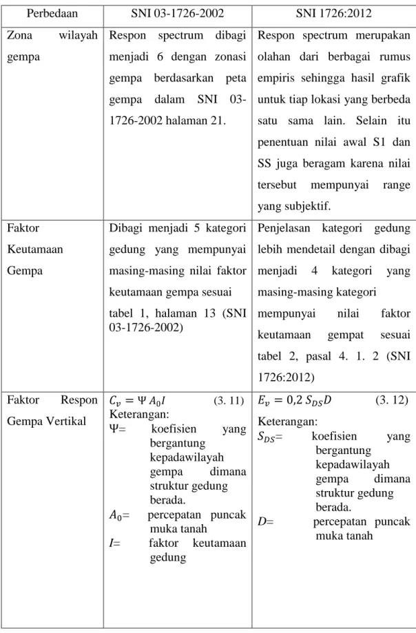 Tabel 3. 1 Perbedaan mendasar dari SNI 03-1726-2002 dengan SNI 1726:2012. 