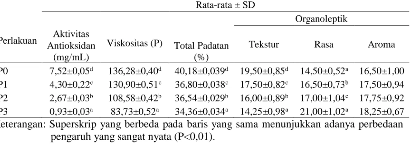 Tabel  1.  Rata-rata  Hasil  Uji  Aktivitas  Antioksidan  (mg/mL),  Viskositas  (P),  Total  Padatan  (%), Tekstur, Rasa dan Aroma pada Es Krim Kefir 